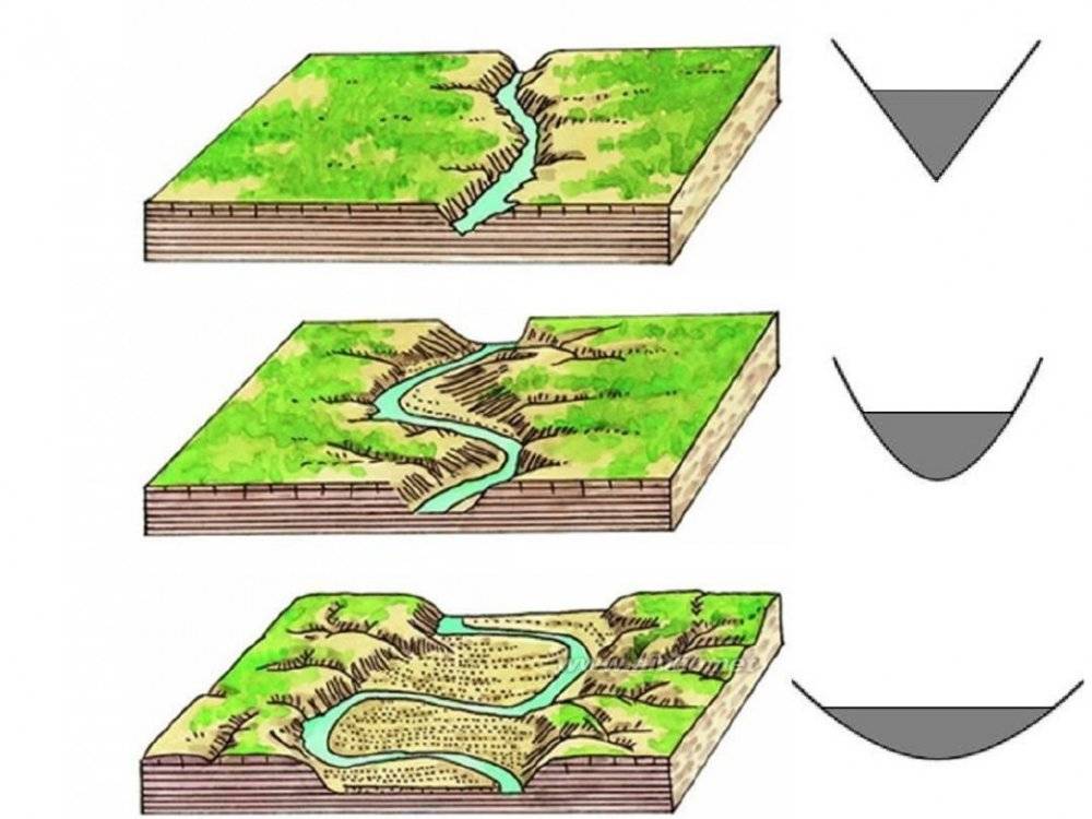 河流地貌演化图,从上到下依次表示:幼年期,壮年期,老年期